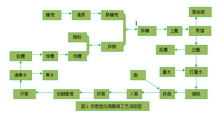 濃香型白酒生產工藝流程圖.png